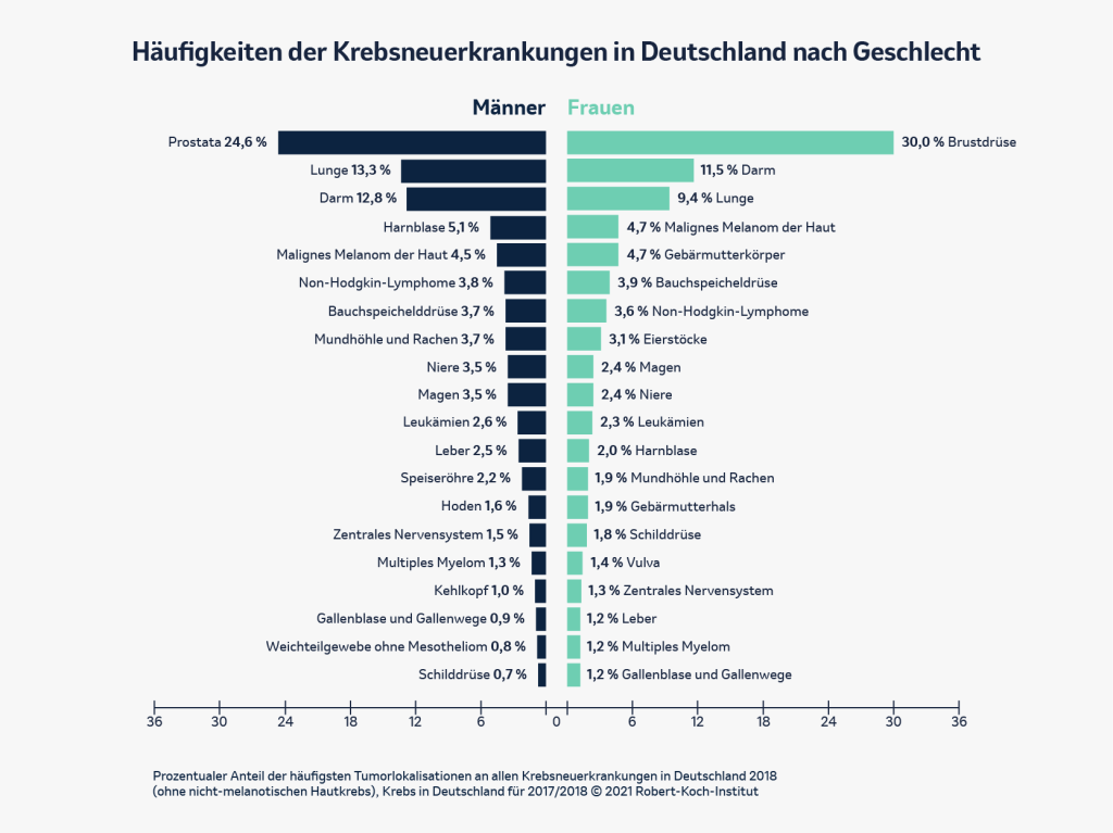 Diese Tabelle zeigt den Prozentualen Anteil der häufigsten Tumorlokalisationen an allen Krebsneuerkrankungen 2018 in Deutschland. Die häufigste Krebsart bei Frauen war 2018 Brustkrebs mit 30,0 %.
