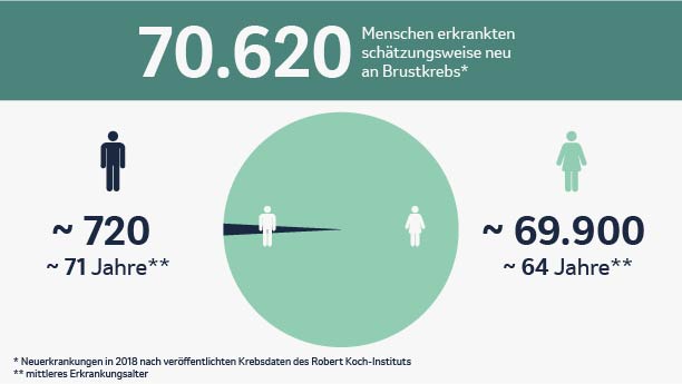 Zahlen und Daten zum Brustkrebs in Deutschland. 2018 erkrankten schätzungsweise 70.620 Menschen neu an Brustkrebs.