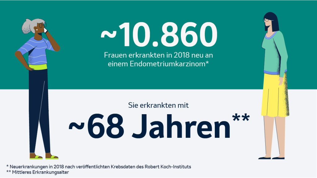 Zahlen und Daten zum Endometriumkarzinom in Deutschland.