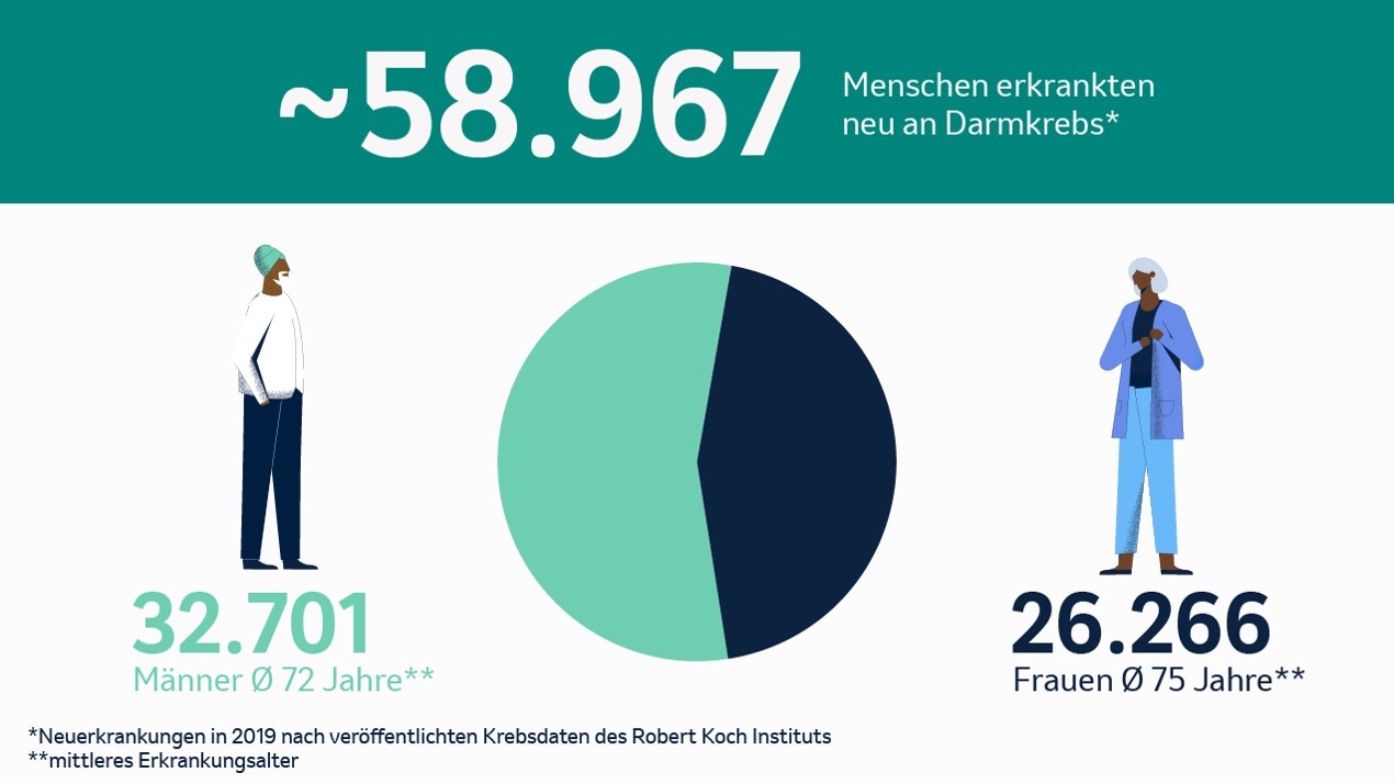 Grafik zur Demografie von Darmkrebs. 2019 erkrankten 58.967 Menschen in Deutschland neu an Darmkrebs.