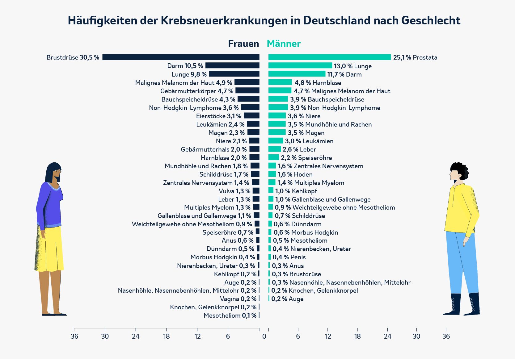 Krebserkrankungen nach RKI