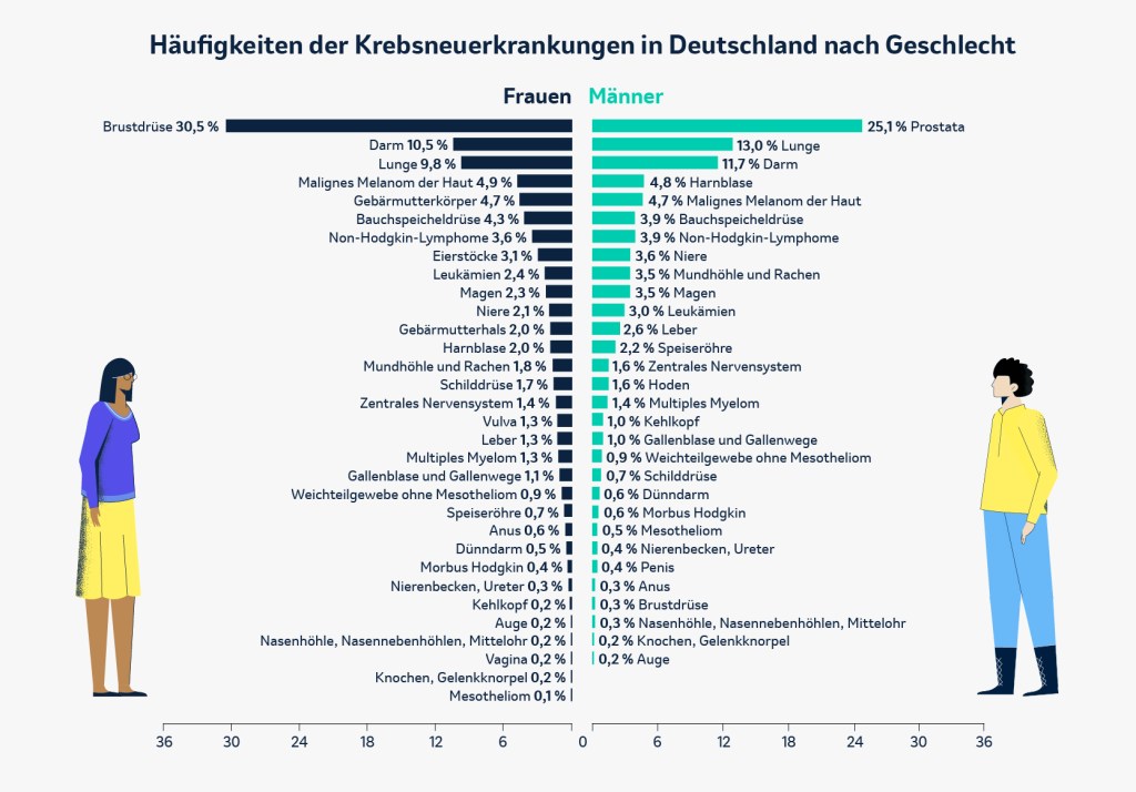 Krebserkrankungen nach RKI