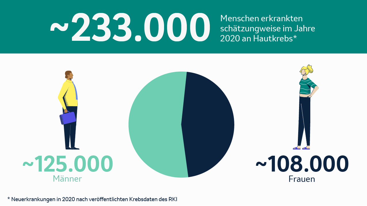 Hautkrebs: Neuerkrankungen nach RKI