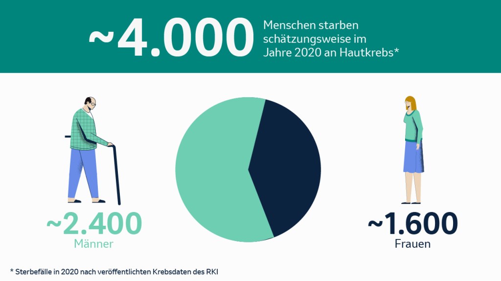 Hautkrebs: Sterbefälle nach RKI
