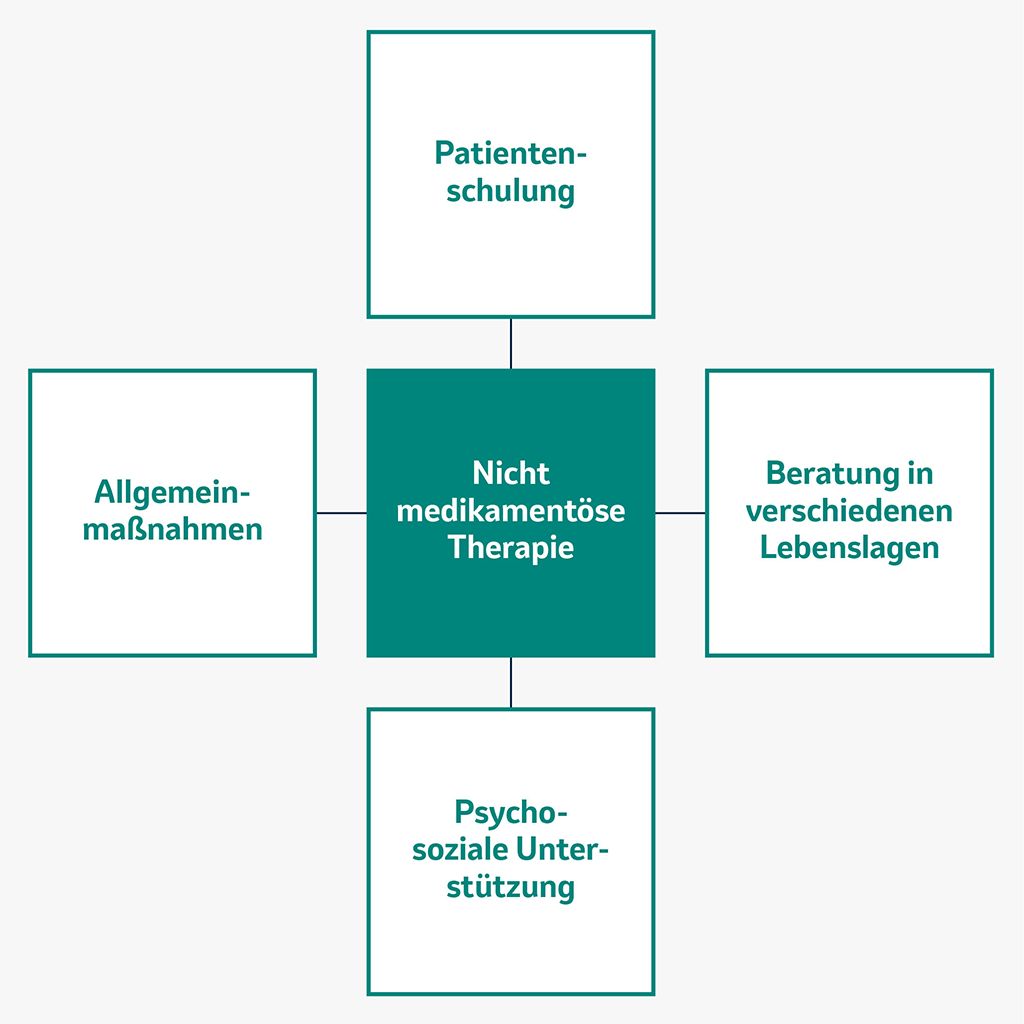 Schematische Darstellung der Maßnahmen bei nicht medikamentöser Therapie