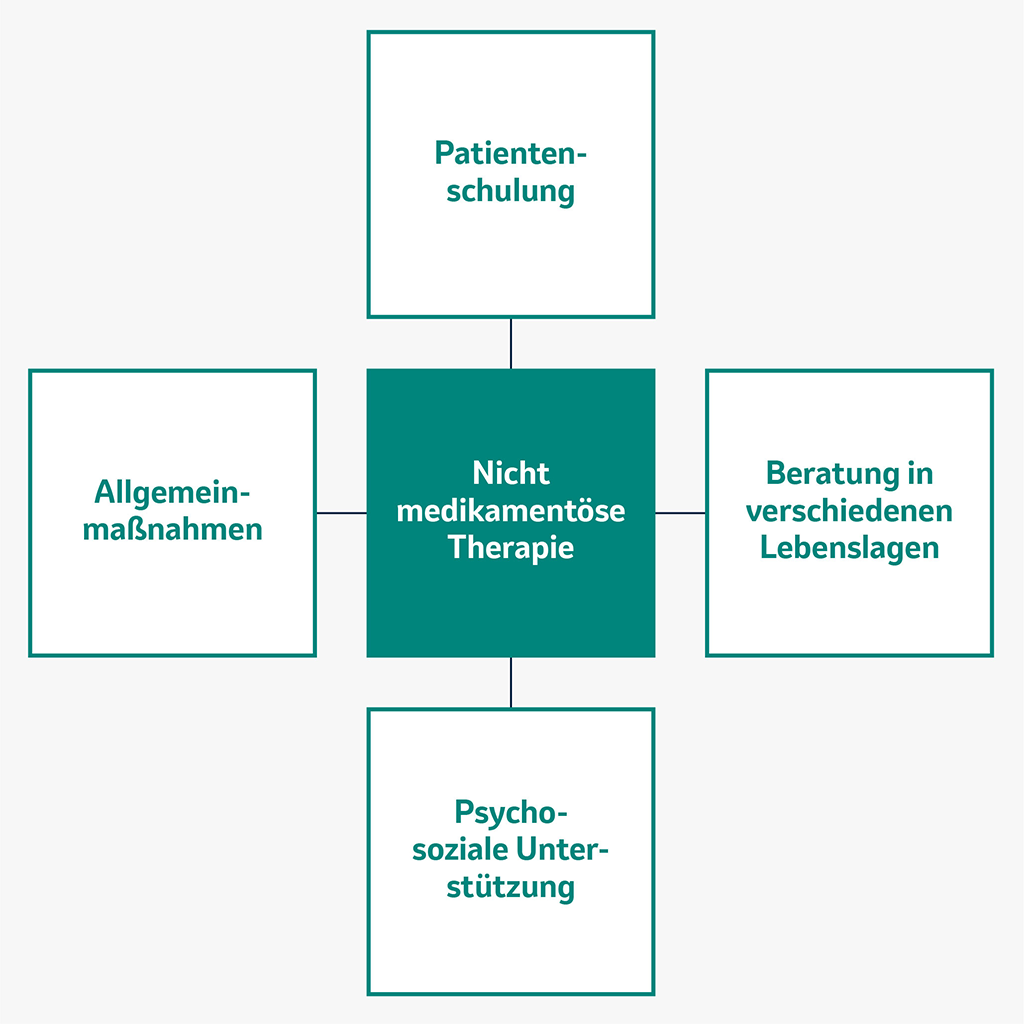 Schematische Darstellung der Maßnahmen bei nicht medikamentöser Therapie