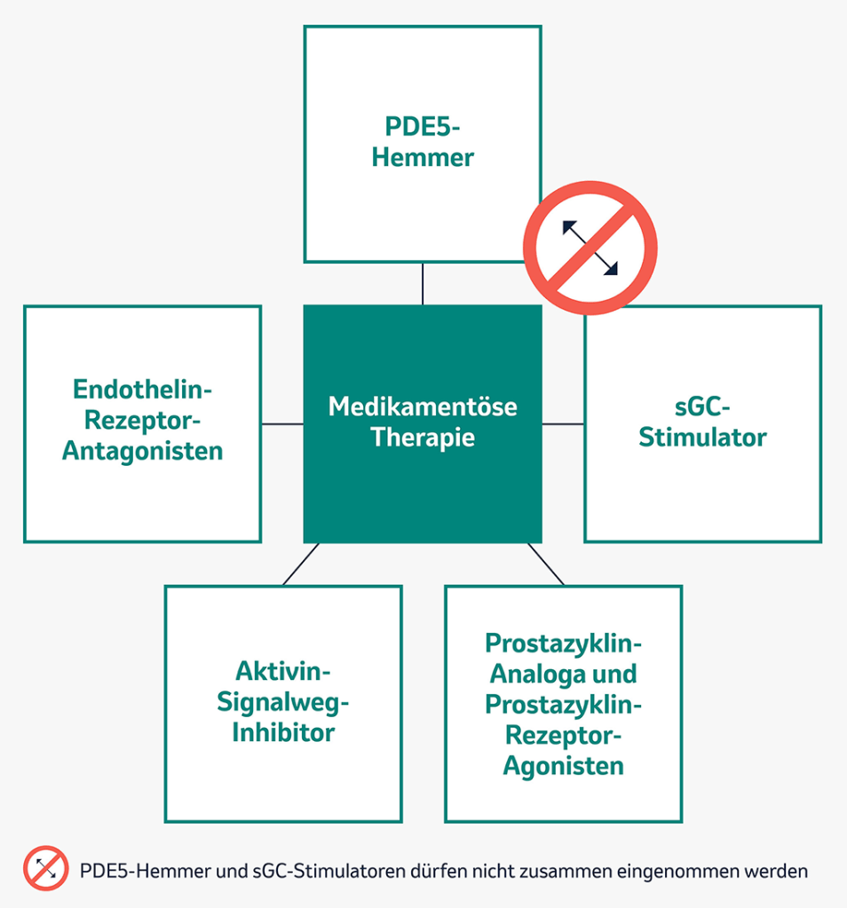 Schematische Darstellung zugelassener medikamentöser Therapieoptionen bei PAH