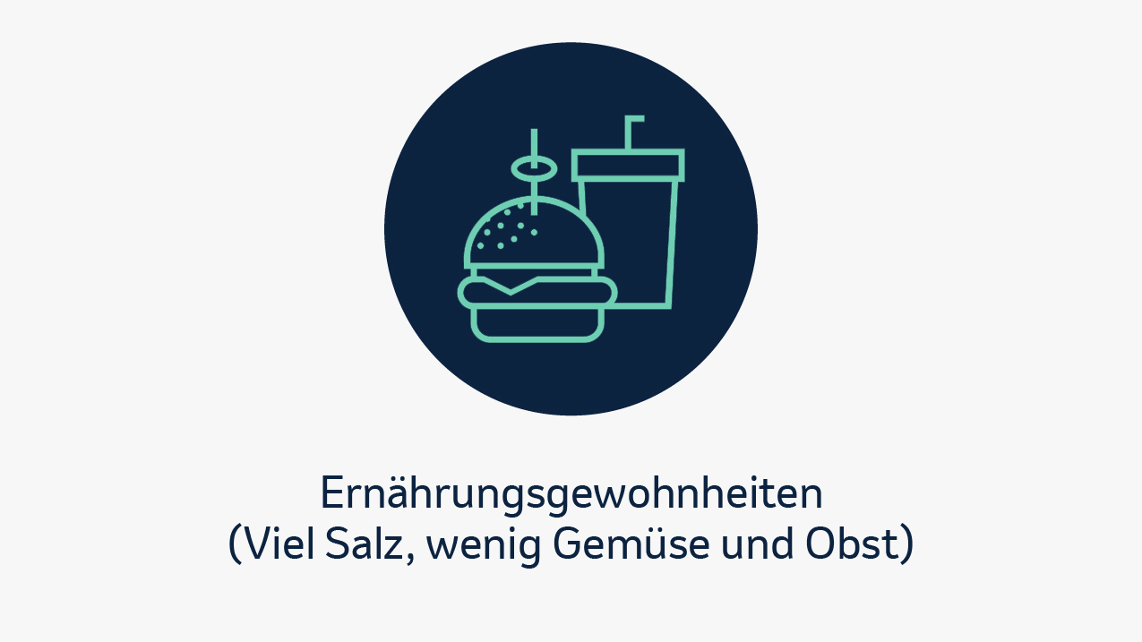 Eine grafische Darstellung mit einem dunklen Kreis, in dem ein Symbol für ungesunde Ernährung zu sehen ist – ein Burger und ein Getränkebecher. Darunter steht der Text „Ernährungsgewohnheiten (Viel Salz, wenig Gemüse und Obst)“.