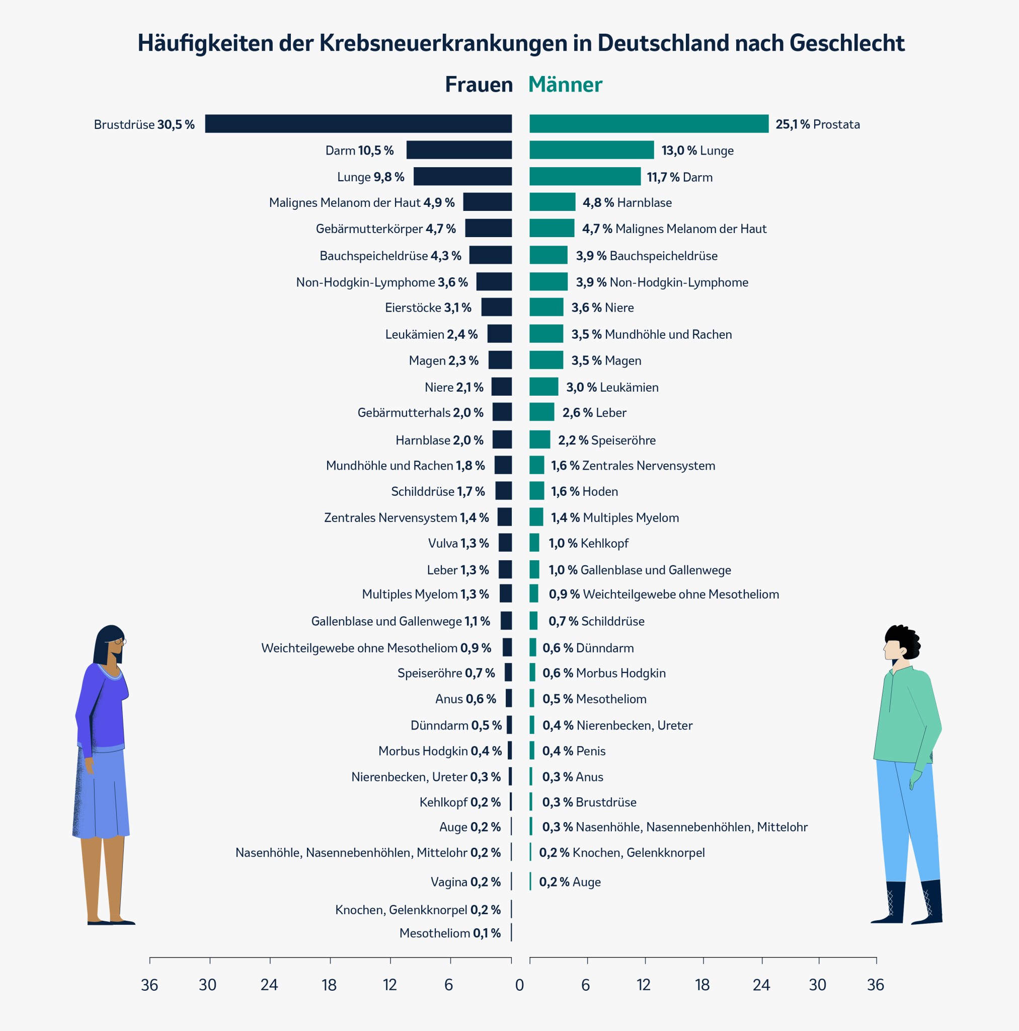 Diese Tabelle zeigt den Prozentualen Anteil der häufigsten Tumorlokalisationen an allen Krebsneuerkrankungen 2020 in Deutschland. Die häufigste Krebsart bei Frauen war 2020 Brustkrebs mit 30,5 %.