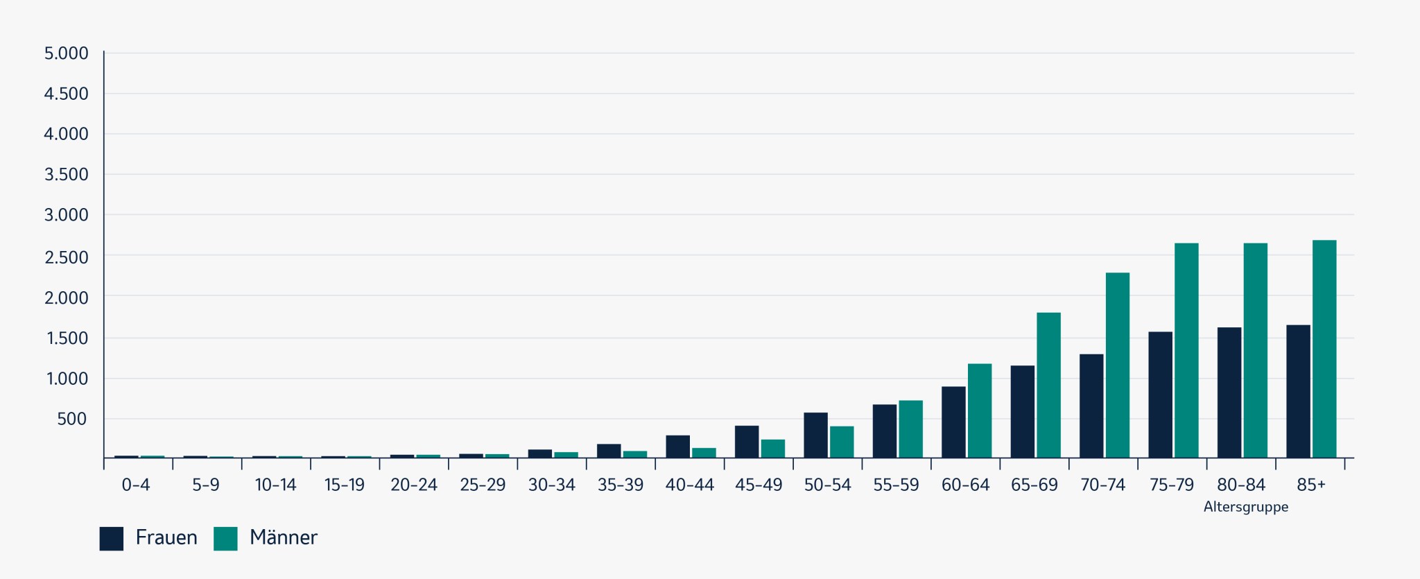 Diese Abbildung zeigt, in welchem Alter Männer und Frauen an Krebs erkranken. Mit steigendem Alter steigt auch die Zahl der Neuerkrankungen.  Grafik modifiziert von MSD nach Robert Koch-Institut: Krebs in Deutschland für 2019-2020.