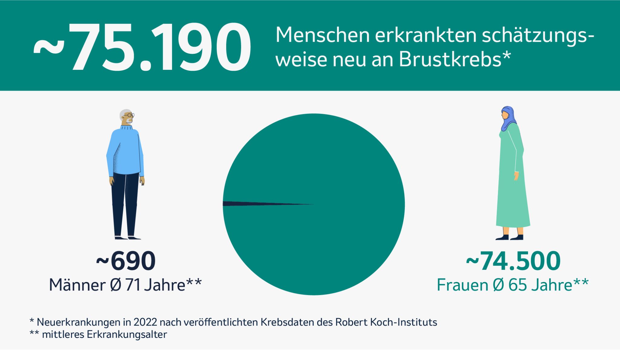 Zahlen und Daten zum Brustkrebs in Deutschland. 2022 erkrankten schätzungsweise 75.190 Menschen neu an Brustkrebs.