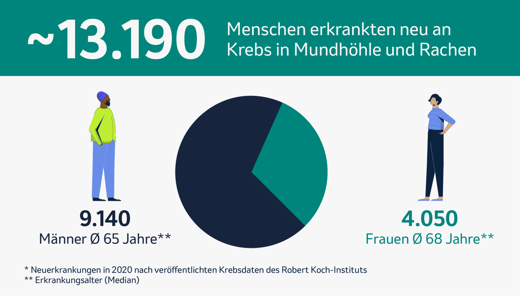 Grafik zu Neuerkrankungen an Krebs in Mundhöhle und Rachen 2020: Rund 13.190 Fälle in Deutschland, davon 9.140 Männer (Ø 65 Jahre) und 4.050 Frauen (Ø 68 Jahre). Die Grafik zeigt den größeren Anteil männlicher Betroffener.