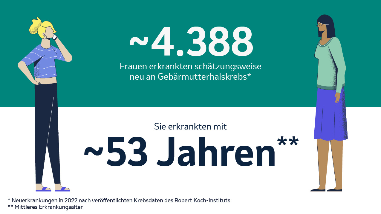 Grafik mit zwei illustrierten Frauen, die hervorhebt, dass 2022 schätzungsweise ~4.388 Frauen im Durchschnittsalter von ~53 Jahren an Gebärmutterhalskrebs erkrankten.