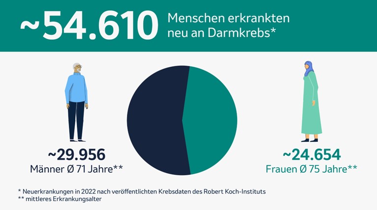 Zahlen und Daten zum Darmkrebs in Deutschland. 2022 erkrankten schätzungsweise 54.610 Menschen neu an Darmkrebs.