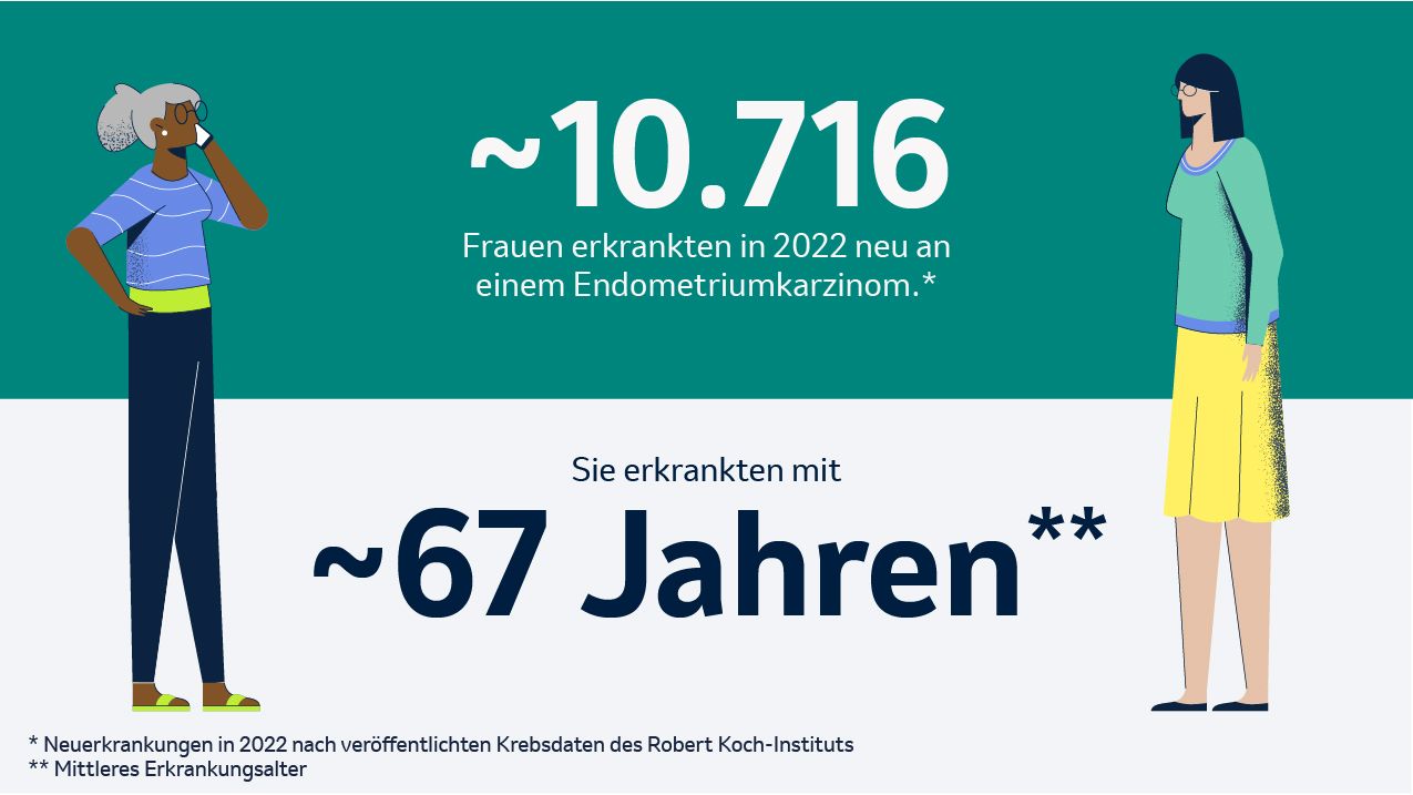 Abb. 2: Zahlen und Daten zum Endometriumkarzinom in Deutschland.