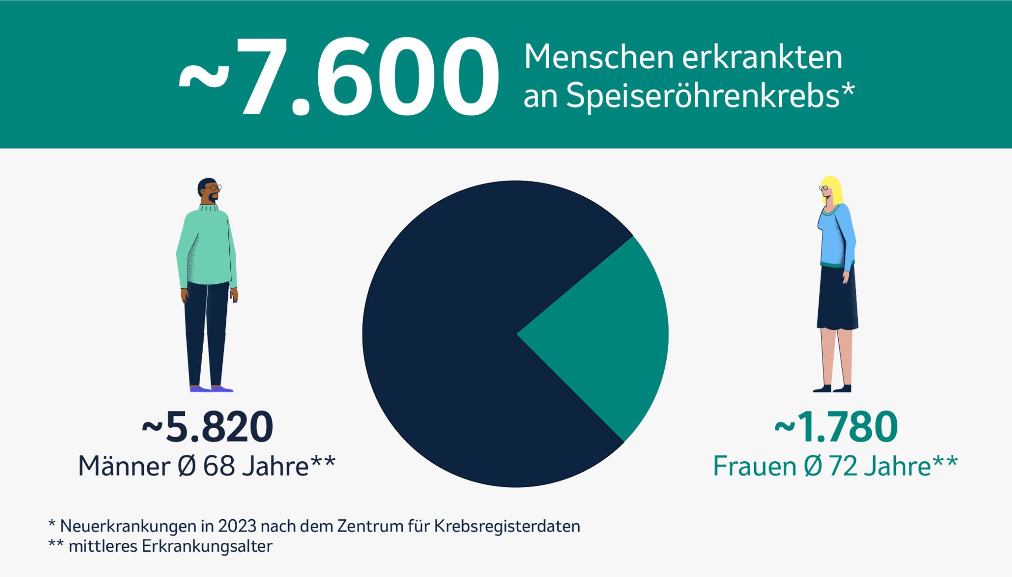 Statistik der Neuerkrankungen an Speiseröhrenkrebs in Deutschland im Jahr 2023. 