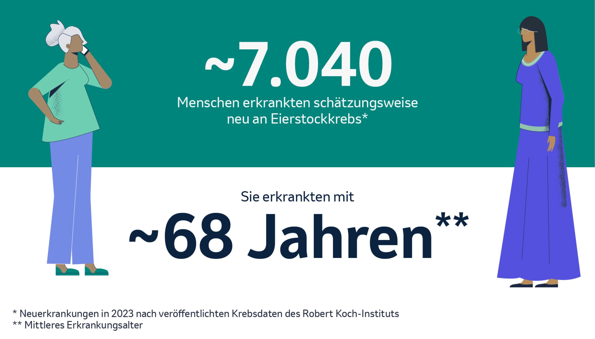 Abbildung der Statistik mit 7.040 erkrankten Frauen im Jahr 2023 in Deutschland.2 Das mittlere Erkrankungsalter liegt bei etwa 68 Jahren.