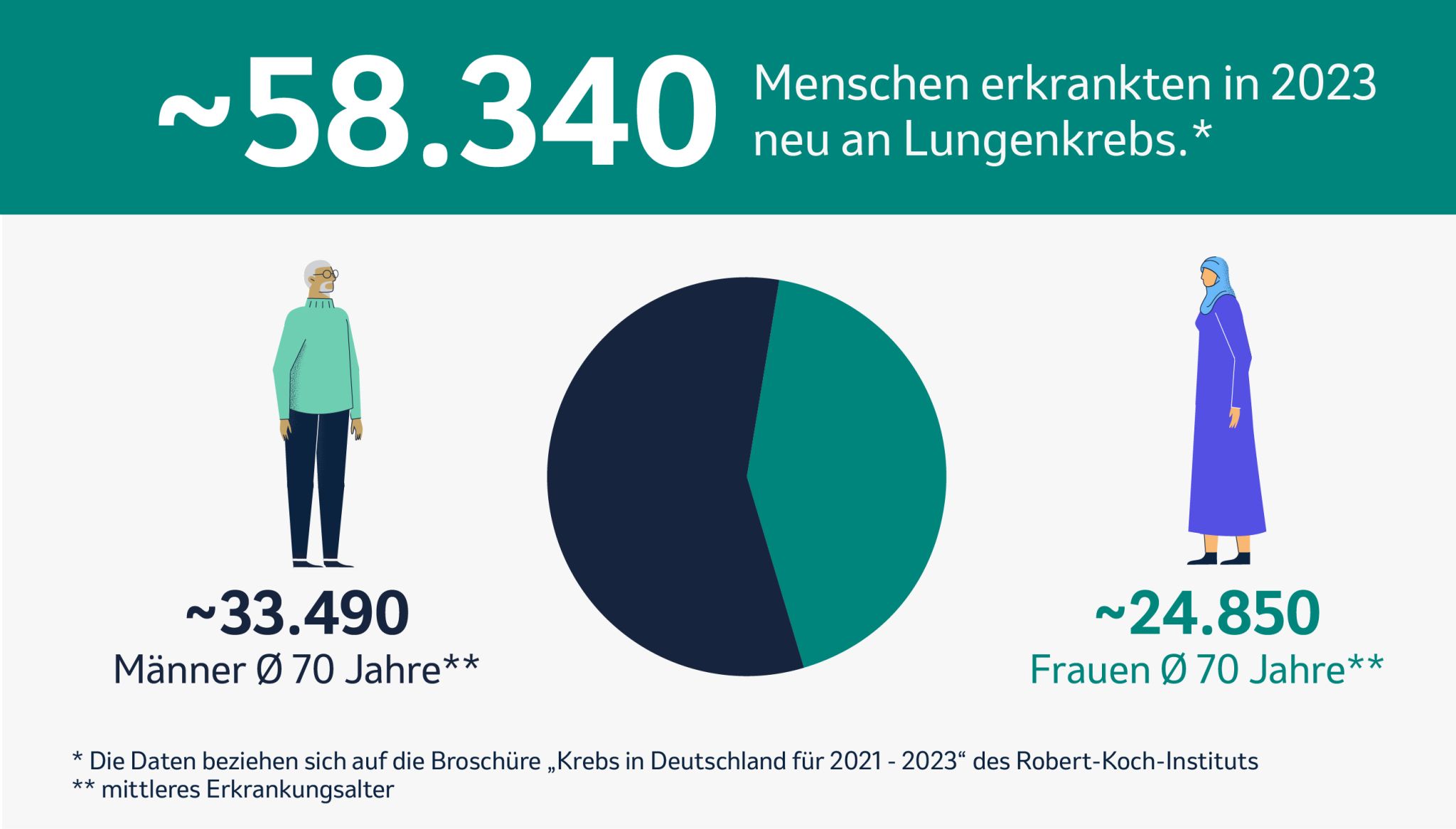 Die Abbildung zeigt eine schematische Darstellung eines Mannes (links) und einer Frau (rechts). Dargestellt werden die Erkrankungszahlen für Lungenkrebs in Deutschland im Jahr 2023. Danach erkranken in etwa 58.340 Menschen neu an Lungenkrebs, davon 24.850 Frauen und 33.490 Männer. Das mittlere Erkrankungsalter beträgt für Männer und Frauen 70 Jahre. Die Daten beziehen sich auf die Broschüre „Krebs in Deutschland für 2021 – 2023“ des Robert Koch-Instituts.