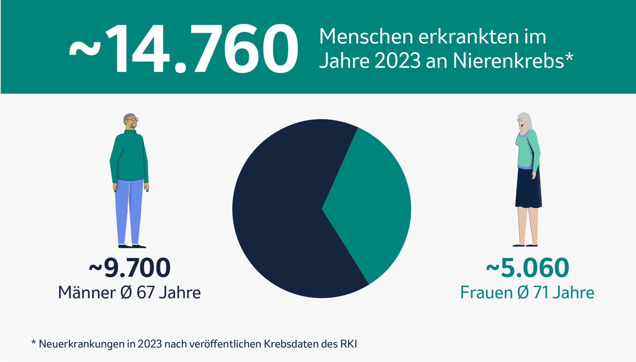 Infografik zur Anzahl der Neuerkrankungen an Nierenkrebs im Jahr 2023. Die Gesamtzahl der Betroffenen beträgt etwa 14.760 Menschen. Die Grafik zeigt eine Aufteilung nach Geschlecht: 9.700 Männer (durchschnittliches Alter: 67 Jahre) und 5.060 Frauen (durchschnittliches Alter: 71 Jahre). Die visuelle Darstellung beinhaltet eine Tortengrafik mit einer farblichen Unterscheidung zwischen Männern und Frauen sowie stilisierte Figuren beider Geschlechter. Quelle: Krebsdaten des RKI (Robert Koch-Institut).