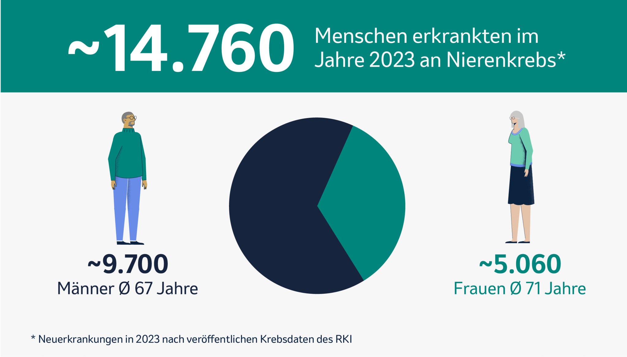 Infografik zur Anzahl der Neuerkrankungen an Nierenkrebs im Jahr 2023. Die Gesamtzahl der Betroffenen beträgt etwa 14.760 Menschen. Die Grafik zeigt eine Aufteilung nach Geschlecht: 9.700 Männer (durchschnittliches Alter: 67 Jahre) und 5.060 Frauen (durchschnittliches Alter: 71 Jahre). Die visuelle Darstellung beinhaltet eine Tortengrafik mit einer farblichen Unterscheidung zwischen Männern und Frauen sowie stilisierte Figuren beider Geschlechter. Quelle: Krebsdaten des RKI (Robert Koch-Institut).